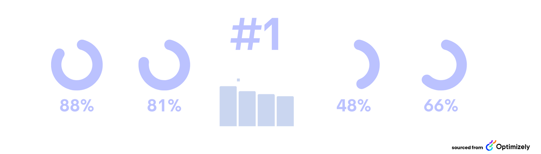 digital experimentation statistics